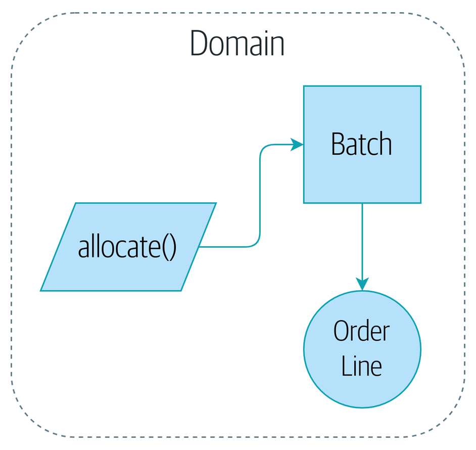 модель предметной области шаблон архитектуры в Python